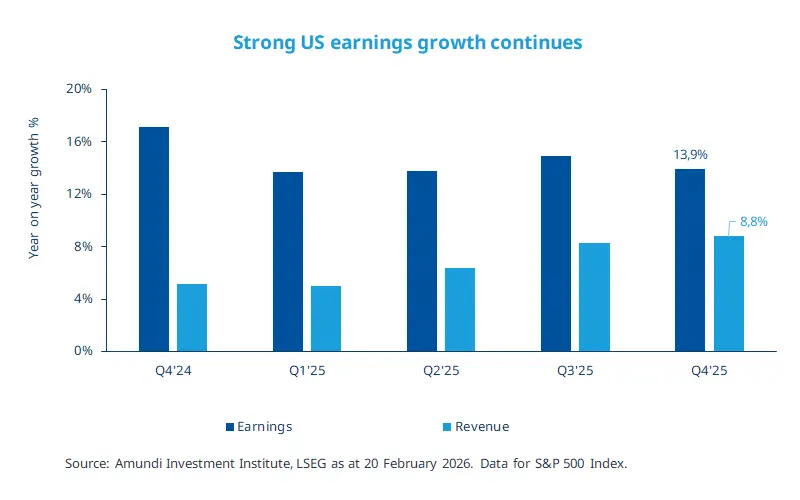 Amundi bar chart titled “Strong US earnings growth continues” showing year‑on‑year S&amp;P 500 growth by quarter: dark blue bars = earnings, light blue = revenue across Q4'24–Q4'25. Q4'25 labels visible (earnings 13.9%, revenue 8.8%), with axes, legend and source (Amundi LSEG, 20 Feb 2026).