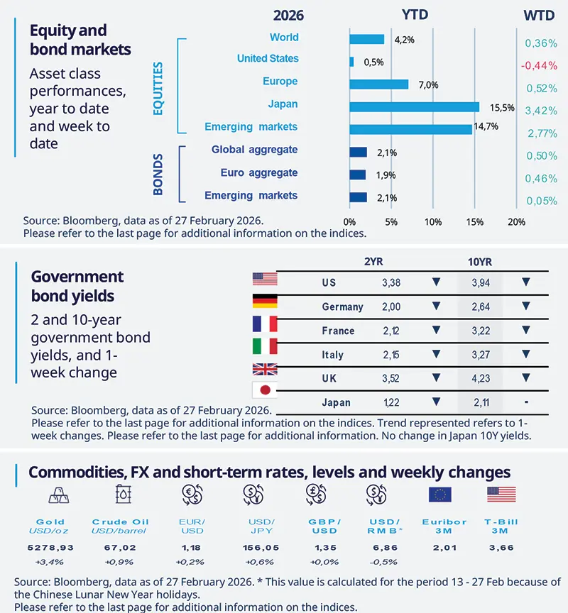Amundi three‑panel weekly snapshot: top shows YTD/WTD horizontal bars for asset classes (World, US, Europe, Japan, Emerging markets); middle lists 2‑yr and 10‑yr government yields by country with directional arrows; bottom row displays commodities and FX short‑term rates with icons. Source: Bloomberg, 27 Feb 2026.