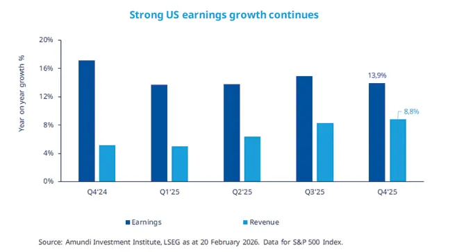 Amundi bar chart titled “Strong US earnings growth continues” showing year‑on‑year S&amp;P 500 growth by quarter: dark blue bars = earnings, light blue = revenue across Q4'24–Q4'25. Q4'25 labels visible (earnings 13.9%, revenue 8.8%), with axes, legend and source (Amundi LSEG, 20 Feb 2026).