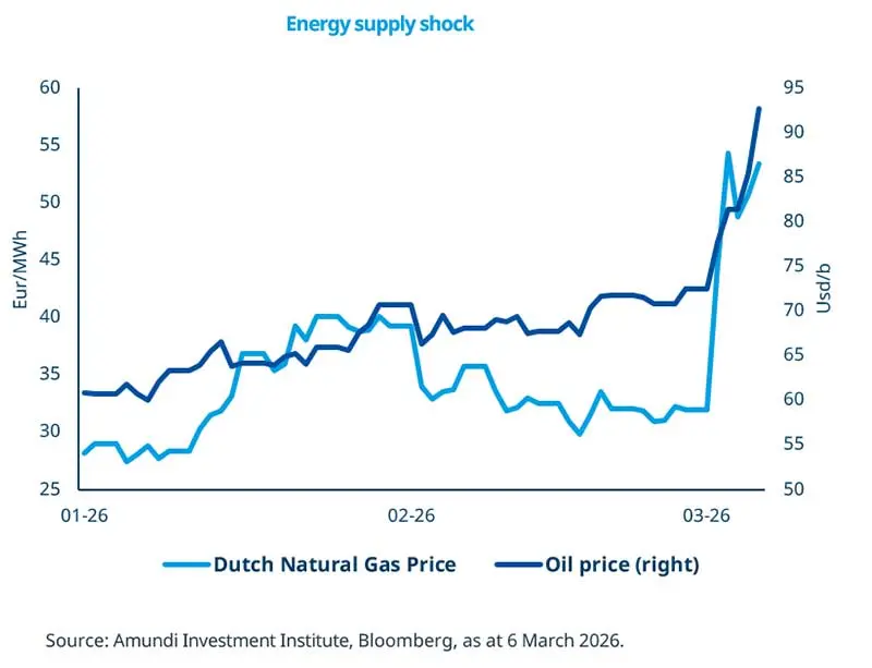 Energy supply shock