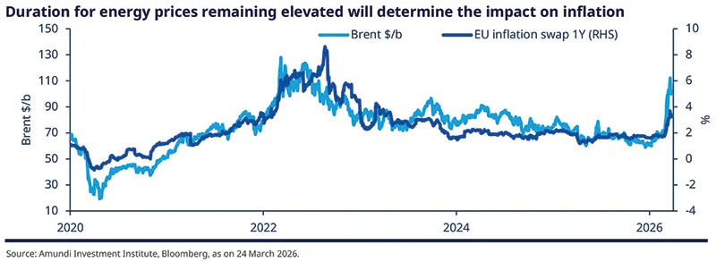 Line chart (2020–2026) plotting Brent crude price (USD/b) and the EU 1‑year inflation swap (RHS), showing a recent sharp energy price spike and its correlation with inflation expectations; annotated peaks, troughs and timeline markers note policy events and market shocks, with Amundi/Bloomberg source.