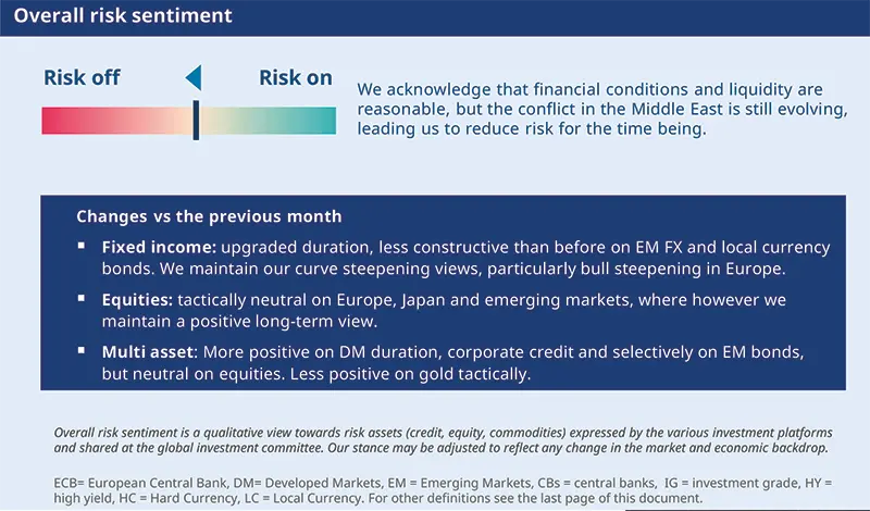 Risk sentiment infographic with a horizontal gradient from ‘Risk off’ to ‘Risk on’, explanatory paragraph on Middle East conflict impact, and a dark blue box listing monthly changes: upgraded duration, curve steepening in fixed income, tactically neutral equities and more positive multi‑asset stance on DM duration and corporate credit.