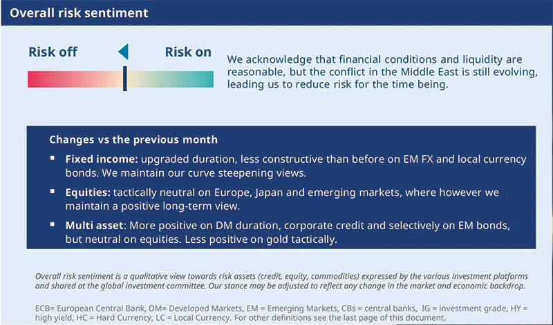 Risk sentiment infographic with a horizontal gradient from ‘Risk off’ to ‘Risk on’, explanatory paragraph on Middle East conflict impact, and a dark blue box listing monthly changes: upgraded duration, curve steepening in fixed income, tactically neutral equities and more positive multi‑asset stance on DM duration and corporate credit.
