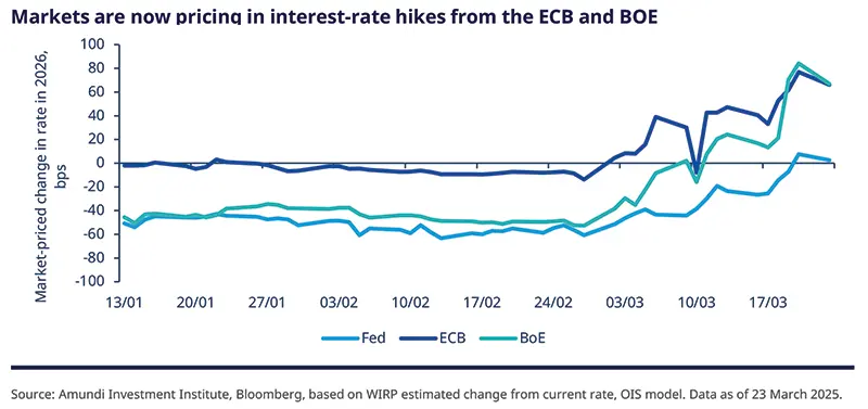 Line chart of market‑priced changes in policy rates for Fed, ECB and BoE across early months, showing diverging expectations and rising odds of hikes; includes separate colored lines, dates and markers for key spikes, plus legend and source attribution to Amundi Investment Institute and Bloomberg.
