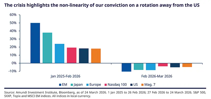 Bar chart comparing regional and index returns across two periods (Jan 2025–Feb 2026 vs Feb–Mar 2026), highlighting strong positive bars for emerging markets and Japan and negative bars for the US during the crisis; includes axis labels, color legend and Amundi/Bloomberg source note.