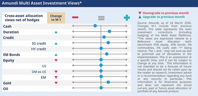 Cross‑asset allocation dashboard titled ‘Amundi Multi Asset Investment Views’ listing Cash, Duration, Credit, EM Bonds, Equity, Gold and Oil with net‑of‑hedges positioning dots, change‑vs‑M‑1 arrows, a central reference line and legend explaining upgrades/downgrades and the reference allocation for context.