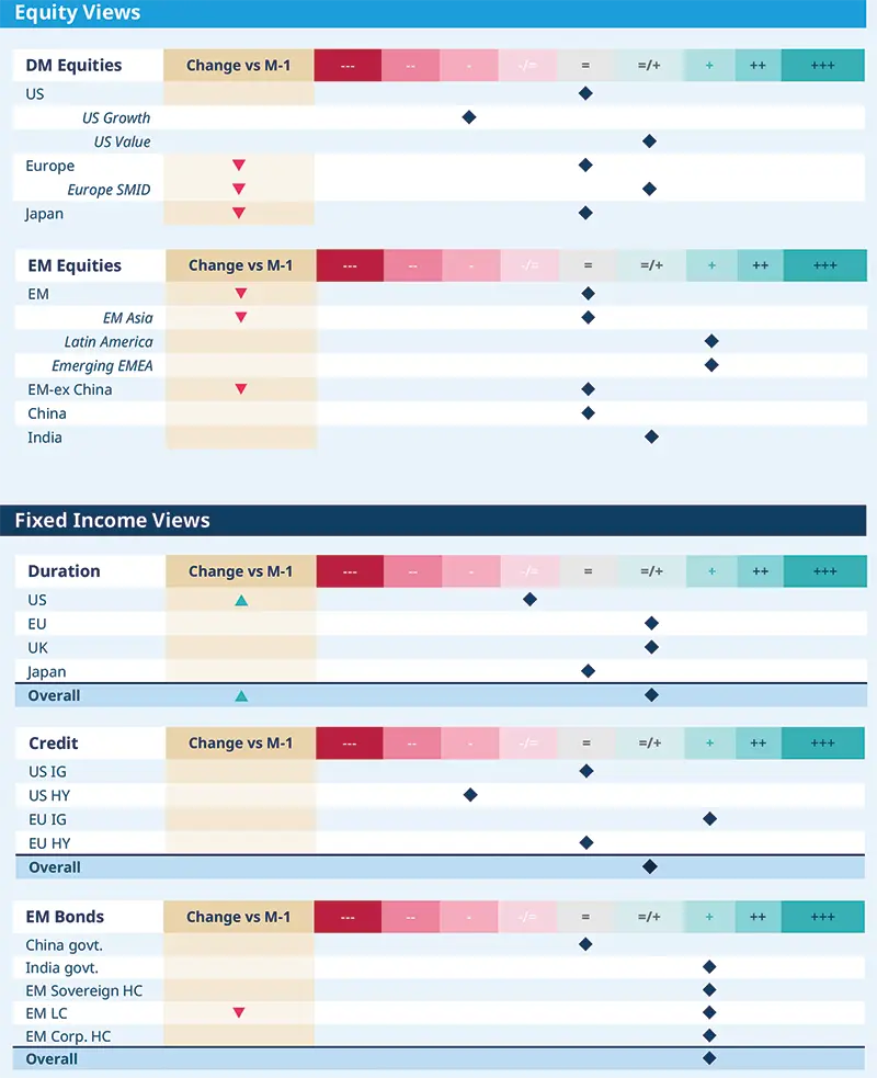Multi‑panel asset views layout showing Equity Views (DM and EM) and Fixed Income Views (Duration, Credit, EM Bonds) with change‑vs‑M‑1 colored bars, diamond markers for convictions and a sentiment scale; presents Amundi’s regional, sector and credit stances with concise visual cues and footnote.