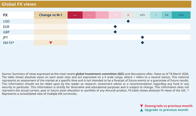 Global FX views table listing FX lines for USD, EUR, GBP, JPY and EM FX with change‑vs‑M‑1 markers, diamond positioning and a summary footnote; provides Amundi’s currency convictions, monthly adjustments and context for investors and portfolio teams, including source and date.