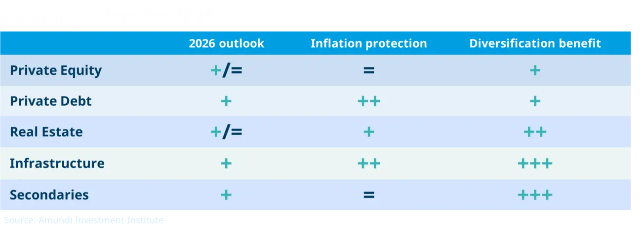 Summary table showing 2026 outlook for private assets with rows for Private Equity, Private Debt, Real Estate, Infrastructure and Secondaries and columns for 2026 outlook, inflation protection and diversification benefit using +/= symbols; source Amundi.