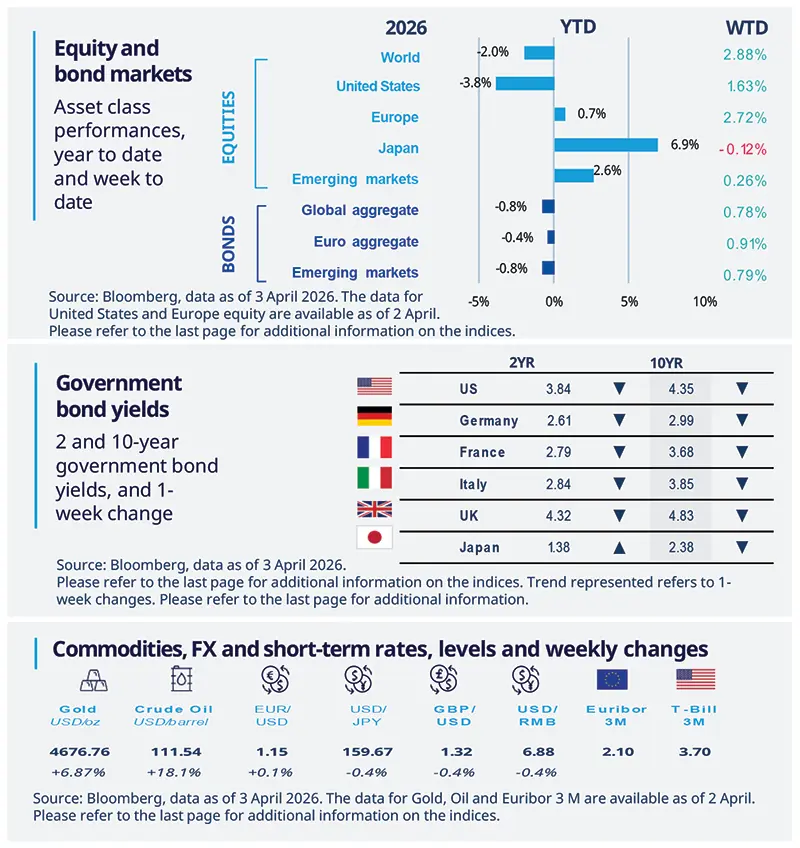 Infographic panel summarising asset class performance and market levels: YTD and week‑to‑date bars for equities and bonds, 2‑ and 10‑year government bond yields by country, plus commodities and FX snapshots with weekly changes and annotated values; Bloomberg source and data as of early April 2026.