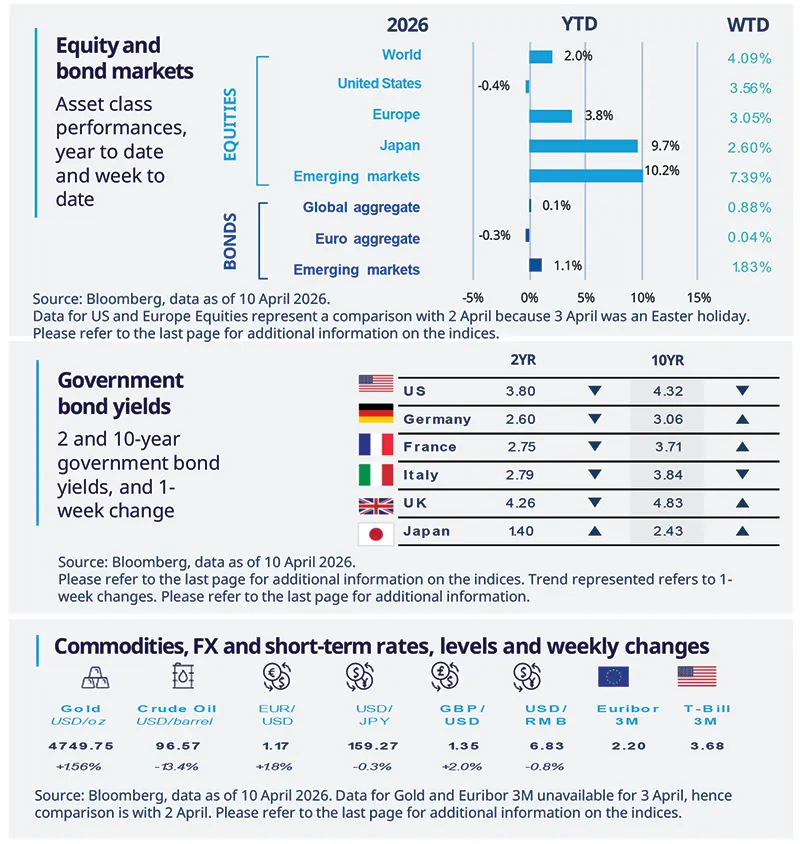 Infographic panel summarising asset class performance and market levels: YTD and week‑to‑date bars for equities and bonds, 2‑ and 10‑year government bond yields by country, plus commodities, FX and short‑term rates with weekly changes and annotated values; Bloomberg source, data as of 10 April 2026.
