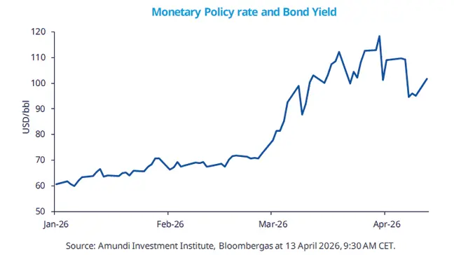 Line chart titled 'Monetary Policy rate and Bond Yield' plotting a blue series on a USD/bbl axis from Jan‑2026 to Apr‑2026, showing oil prices rising from ~60 to ~120 USD/bbl with pronounced spikes and volatility; includes axis labels, date ticks and source note to Amundi Investment Institute and Bloomberg (13 Apr 2026).