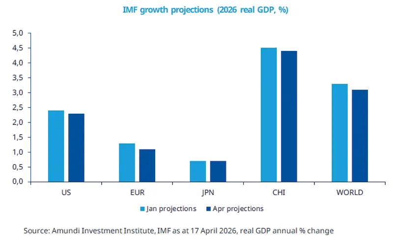 Bar chart titled 'IMF growth projections (2026 real GDP, %)' showing paired Jan and Apr projections for US, EUR, JPN, CHI and WORLD with light and dark bars; China projects the strongest growth while US and World show moderate growth and Europe/Japan lower; includes percent y‑axis, legend and source Amundi/IMF as at 17 April 2026.