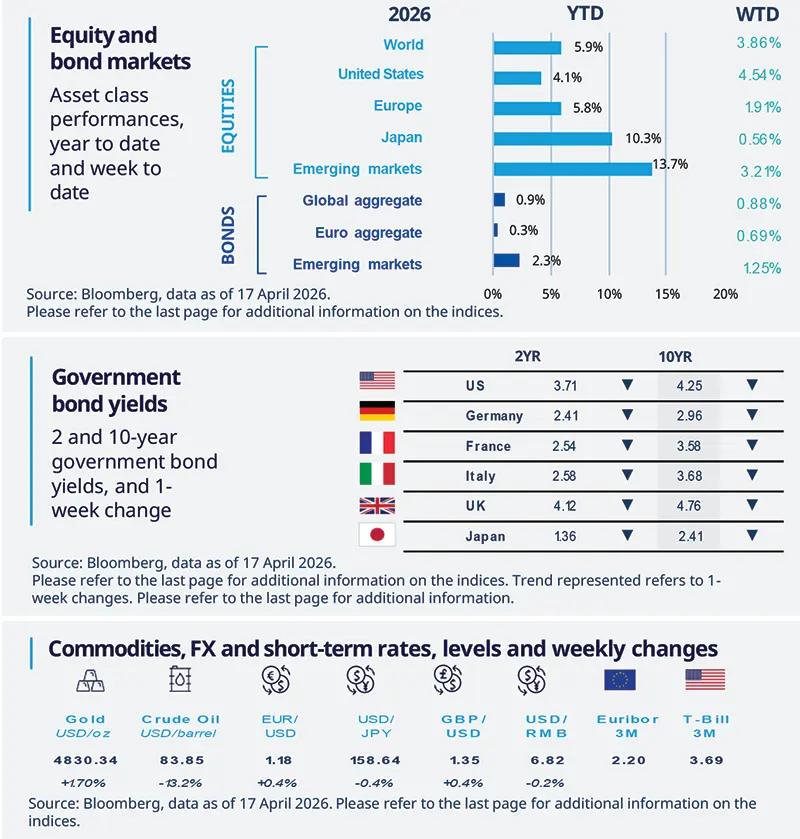Infographic panel summarising asset class performance and market levels: YTD and week‑to‑date bars for equities (World, United States, Europe, Japan, Emerging markets) and bonds (Global aggregate, Euro aggregate, Emerging markets), 2‑ and 10‑year government bond yields by country, plus commodities and FX snapshots with weekly changes and annotated values; Bloomberg source and data as of 17 April 2026.