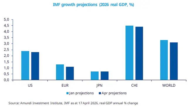 Bar chart titled 'IMF growth projections (2026 real GDP, %)' showing paired Jan and Apr projections for US, EUR, JPN, CHI and WORLD with light and dark bars; China projects the strongest growth while US and World show moderate growth and Europe/Japan lower; includes percent y‑axis, legend and source Amundi/IMF as at 17 April 2026.