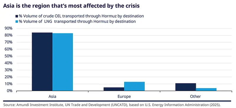 Bar chart titled 'Asia is the region that's most affected by the crisis' displaying percentage volumes of crude oil and LNG transported through the Strait of Hormuz by destination, with Asia representing roughly 80% of both flows and Europe/Other much smaller; includes legend, axis gridlines and source note to Amundi, UNCTAD and US EIA (2025).