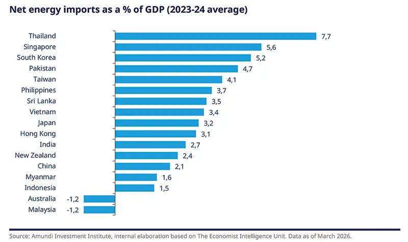 Horizontal bar chart titled 'Net energy imports as a % of GDP (2023-24 average)' showing country rankings with Thailand highest at 7.7%, then Singapore 5.6% and South Korea 5.2%, down to negative net exporters like Australia and Malaysia; bars include numeric labels, axis and Amundi/EIU source as of March 2026.