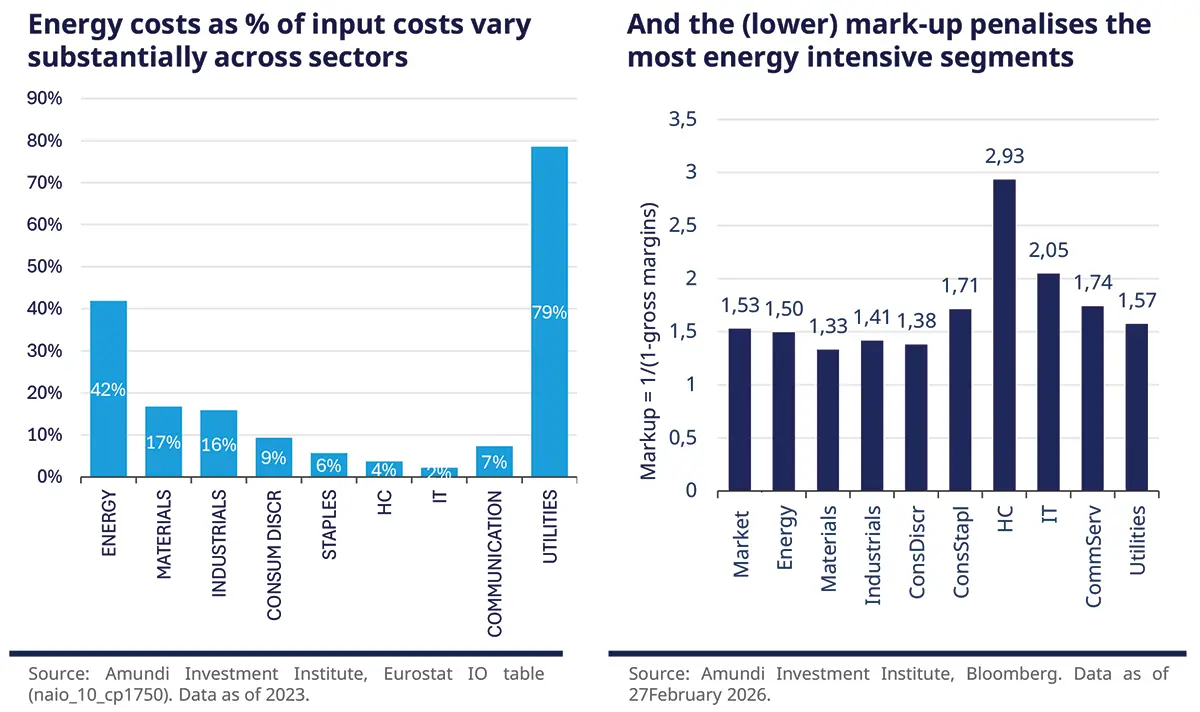 Two-panel chart: left, 'Energy costs as % of input costs vary substantially across sectors' bar chart showing sectors from Energy to Utilities with utilities (~79%) and energy (~42%) as largest shares; right, 'lower mark-up penalises most energy-intensive segments' bar chart showing sector mark-up ratios; includes axis labels and Amundi/Eurostat/Bloomberg sources.