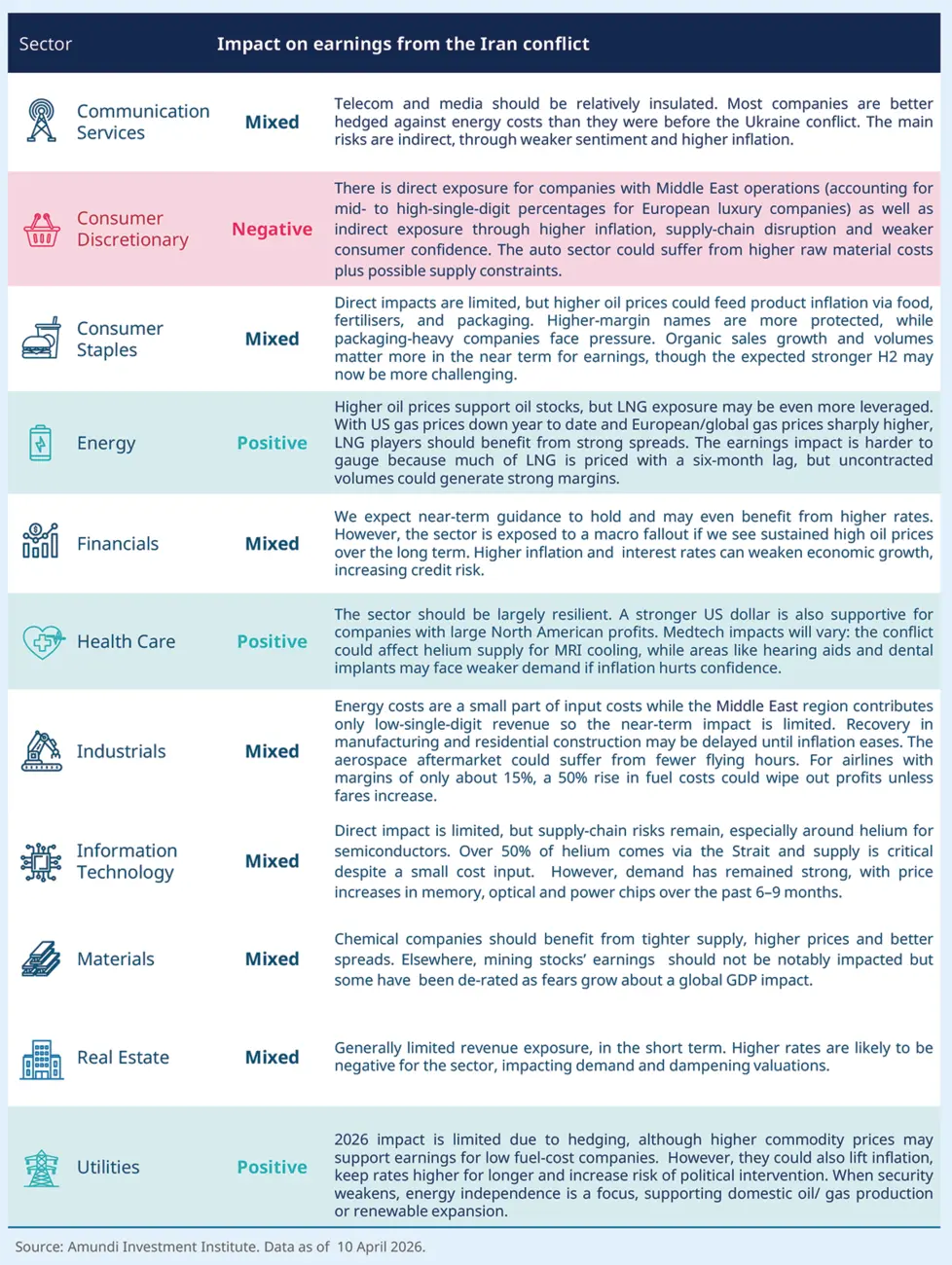 Table summarising sector-level impact on earnings from the Iran conflict with rows for Communication Services, Consumer Discretionary, Consumer Staples, Energy, Financials, Health Care, Industrials, IT, Materials, Real Estate and Utilities; each row states an expected impact (Mixed, Negative or Positive) and a short supporting commentary; includes icons, coloured bands and Amundi source dated 10 April 2026.
