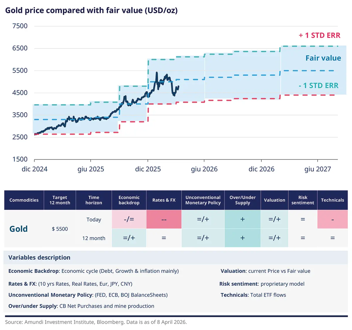 Line chart titled 'Gold price compared with fair value (USD/oz)' showing a dark price series from Dec 2024 to mid‑2027 overlaid on stepped fair‑value bands with +1 and -1 standard error dashed lines and shaded ranges; a summary table below details target, horizon, economic backdrop, rates &amp; FX, supply and technicals; Amundi/Bloomberg (8 Apr 2026).