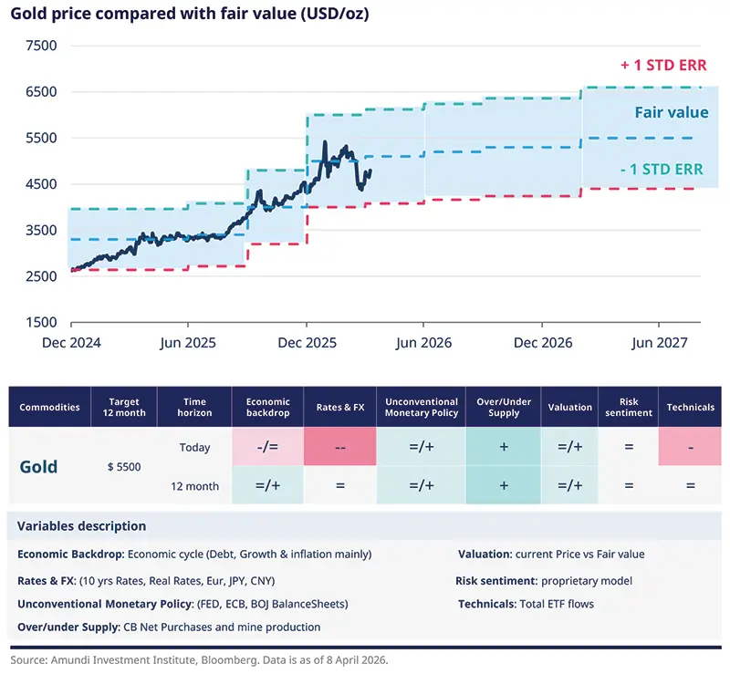 Line chart titled 'Gold price compared with fair value (USD/oz)' showing a dark price series from Dec 2024 to mid‑2027 overlaid on stepped fair‑value bands with +1 and -1 standard error dashed lines and shaded ranges; a summary table below details target, horizon, economic backdrop, rates &amp; FX, supply and technicals; Amundi/Bloomberg (8 Apr 2026).