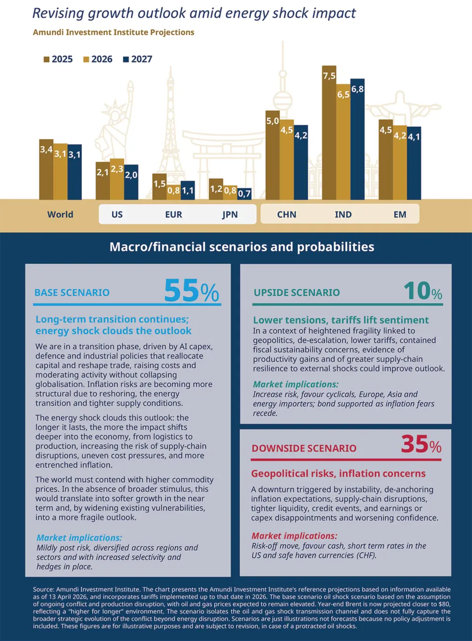 Infographic titled 'Revising growth outlook amid energy shock impact' combining bars for projected GDP growth (2025–2027) across World, US, EUR, JPN, CHN, IND and EM, plus a scenarios panel with probabilities (Base 55%, Upside 10%, Downside 35%) and market implication notes; Amundi source and date (13 Apr 2026).