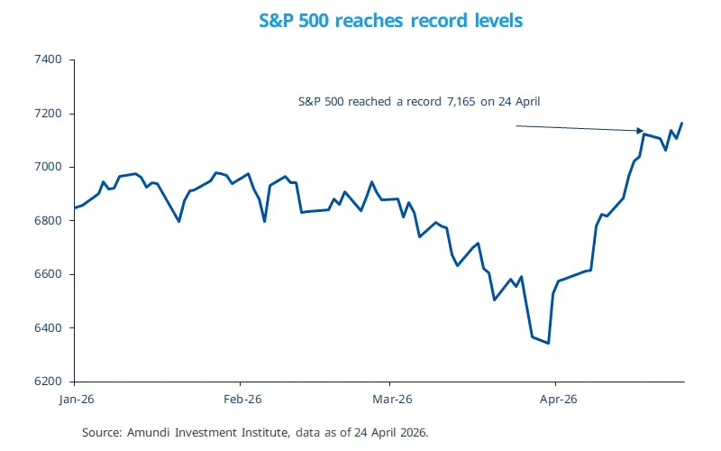 Line chart showing the S&amp;P 500 rising to a record 7,165 on 24 April 2026 after a volatile start to the year. It highlights the sharp rebound from early April lows and the new peak, underscoring the recovery in US equities. Source: Amundi Investment Institute.
