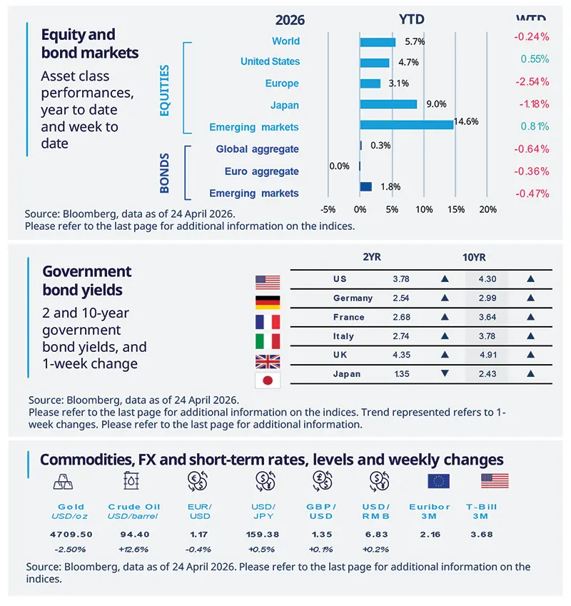 Dashboard-style market summary of 2026 year-to-date and week-to-date performance across equities, bonds, government bond yields, commodities, FX and short-term rates. It highlights stronger emerging markets, mixed developed markets and higher US yields. Source: Bloomberg.