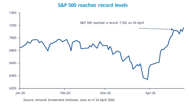 Line chart showing the S&amp;P 500 rising to a record 7,165 on 24 April 2026 after a volatile start to the year. It highlights the sharp rebound from early April lows and the new peak, underscoring the recovery in US equities. Source: Amundi Investment Institute.