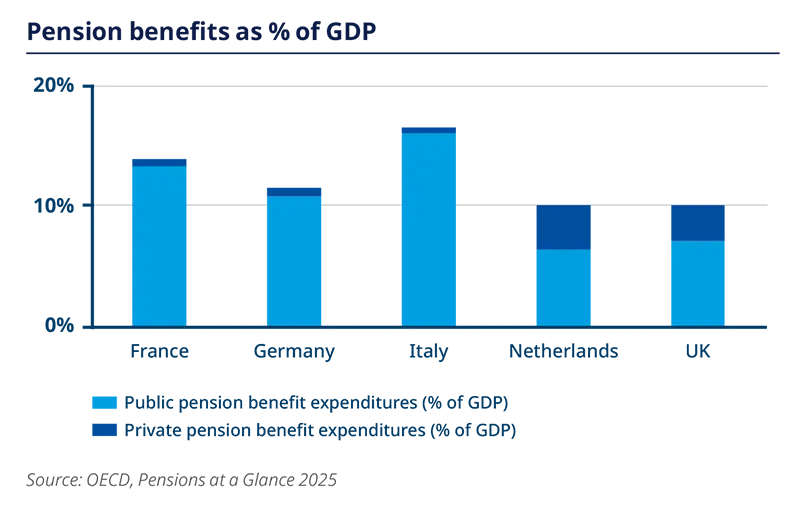 Pension benefits as % of GDP