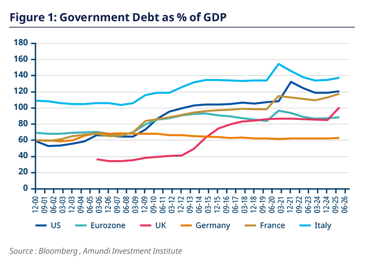 Government Debt as % of GDP