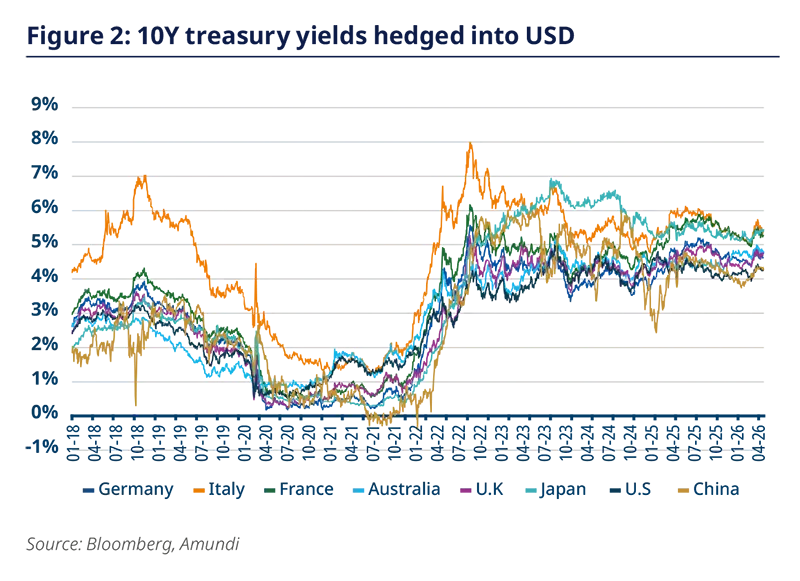 10Y treasury yields hedged into USD