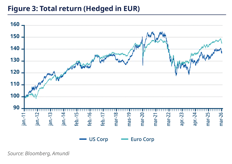 Total return (Hedged in EUR)