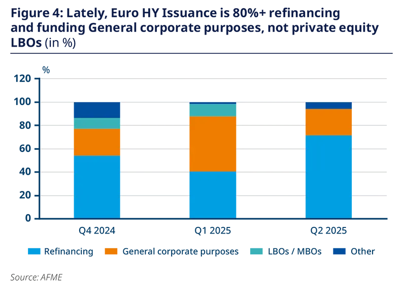 Lately, Euro HY Issuance is 80%+ refinancing and funding General corporate purposes, not private equity LBOs (in %)