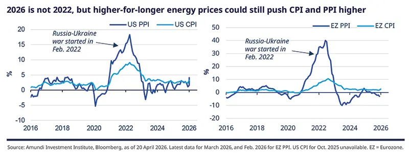 Two-panel line charts comparing US and Eurozone PPI and CPI from 2016 to 2026: left panel shows US PPI and US CPI, right panel shows EZ PPI and EZ CPI; both display sharp spikes around 2022 labelled 'Russia-Ukraine war started in Feb. 2022' and recent elevated inflation dynamics; source Amundi/Bloomberg (data to Apr 2026).