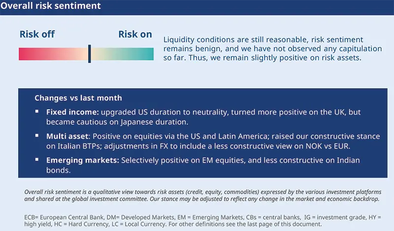 Risk sentiment infographic with a horizontal gradient from 'Risk off' to 'Risk on', explanatory paragraph on liquidity and benign conditions, and a dark blue box listing month-on-month changes: fixed income duration upgrades, positive multi-asset stance on equities and selective EM views; includes legend and Amundi source.