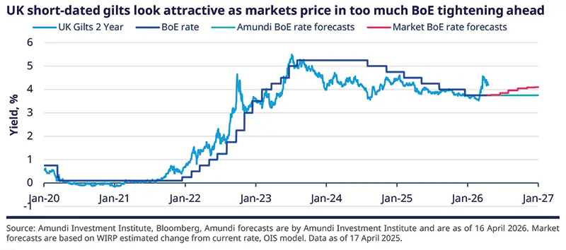 Line chart titled 'UK short-dated gilts look attractive as markets price in too much BoE tightening ahead' plotting UK 2‑year gilt yields, BoE policy rate and Amundi and market BoE rate forecasts from Jan‑2020 to Jan‑2027; shows yield dynamics, forecast divergence and includes axis labels, legend and Amundi/Bloomberg source.