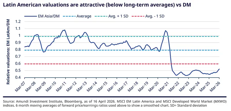 Time‑series chart 'Latin American valuations are attractive (below long‑term averages) vs DM' plotting EM LatAm/DM relative valuation from Mar‑2007 to Mar‑2026 with dashed lines for long‑run average and ±1 standard deviation; shows a sharp post‑2021 decline and persistently below‑average levels through 2026; Amundi/Bloomberg source.