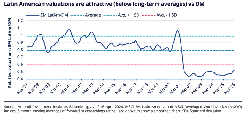 Time‑series chart 'Latin American valuations are attractive (below long‑term averages) vs DM' plotting EM LatAm/DM relative valuation from Mar‑2007 to Mar‑2026 with dashed lines for long‑run average and ±1 standard deviation; shows a sharp post‑2021 decline and persistently below‑average levels through 2026; Amundi/Bloomberg source.