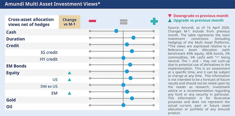Cross‑asset allocation dashboard 'Amundi Multi Asset Investment Views' showing rows for Cash, Duration, Credit, EM Bonds, Equity, Gold and Oil with net‑of‑hedges position dots along a central reference line, small arrows for monthly change and legend for upgrades/downgrades; Amundi source dated 16 Apr 2026.