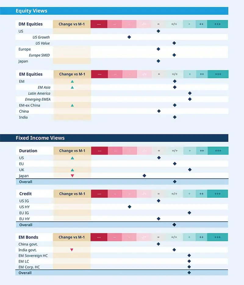Multi‑panel asset views dashboard combining 'Equity Views' (DM and EM convictions) and 'Fixed Income Views' (duration, credit, EM bonds) with change‑vs‑M‑1 highlights, colored sentiment scale and diamond markers indicating Amundi’s current convictions across regions, sectors and credit types; GIC summary.