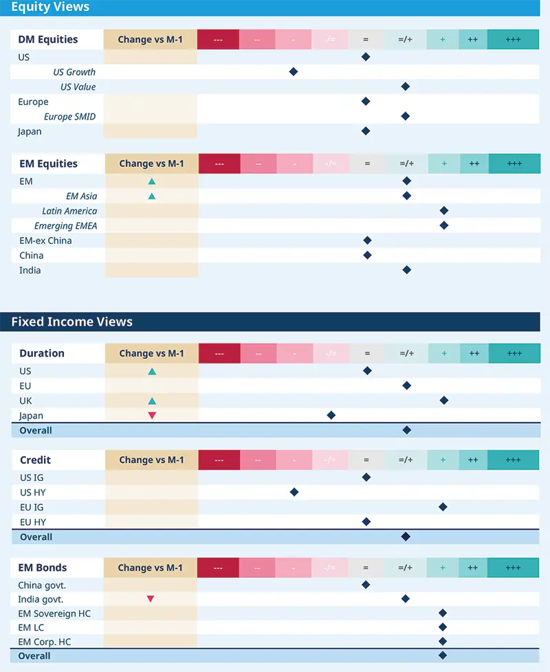 Multi‑panel asset views dashboard combining 'Equity Views' (DM and EM convictions) and 'Fixed Income Views' (duration, credit, EM bonds) with change‑vs‑M‑1 highlights, colored sentiment scale and diamond markers indicating Amundi’s current convictions across regions, sectors and credit types; GIC summary.