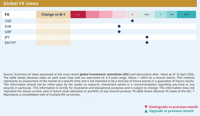 Global FX views table listing USD, EUR, GBP, JPY and EM FX with change‑vs‑M‑1 indicators, diamond positioning and a nine‑point sentiment legend; provides Amundi’s consolidated FX convictions from the global investment committee, plus a methodological footnote and source line.