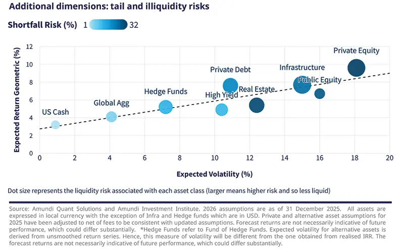 Scatter plot comparing expected return and volatility for cash, government bonds, hedge funds, private debt, infrastructure, public equity and private equity. Bubble size reflects liquidity risk, while the upward trend line shows that higher risk is associated with higher long-term return.