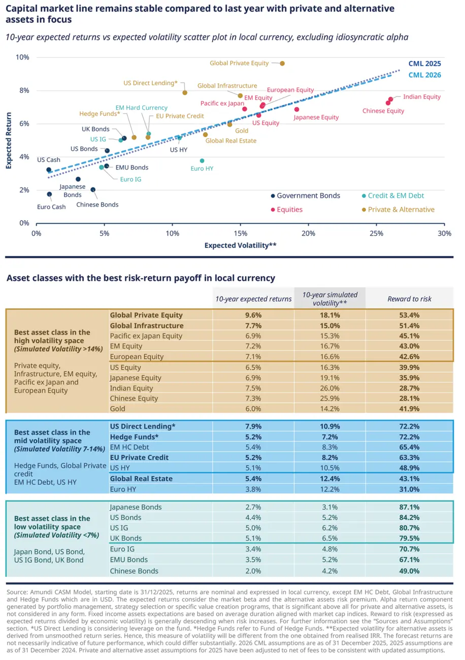 Capital market line chart comparing 2025 and 2026 local-currency risk-return points across government bonds, credit, equities and private assets, plus a ranking table of asset classes by expected return, simulated volatility and reward-to-risk across low, medium and high volatility ranges.