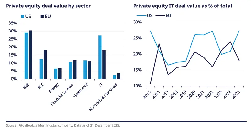 Side-by-side bar and line charts show private equity deal value by sector in the US and Europe, alongside IT deal value as a share of total from 2015 to 2025. The graphic highlights sector concentration and the growing importance of technology in private equity transactions.