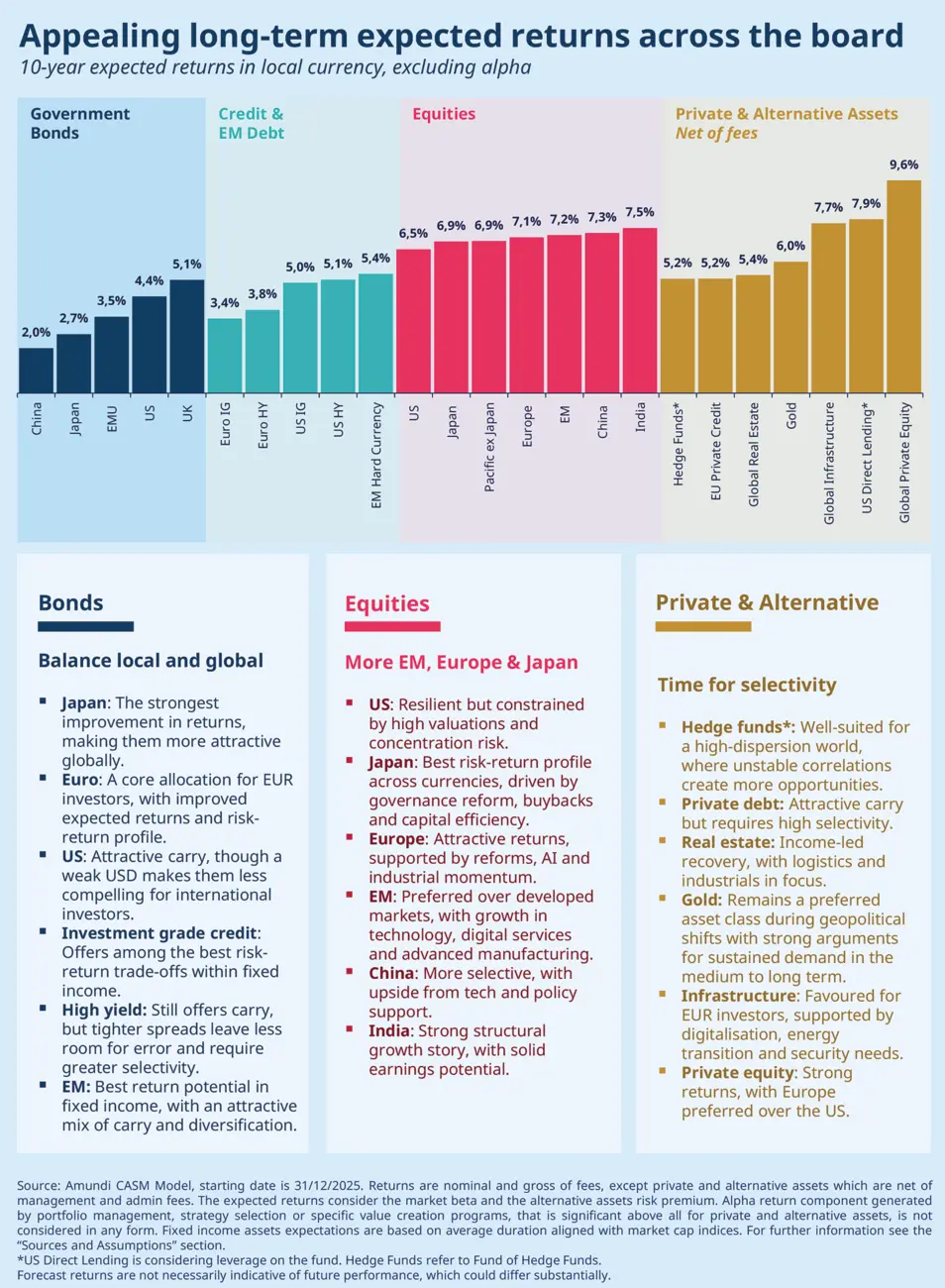 Bar chart showing 10-year expected returns in local currency across bonds, credit, equities and private and alternative assets. It compares government bonds, EM debt, developed and emerging equities, gold, infrastructure, direct lending, hedge funds and global private equity.