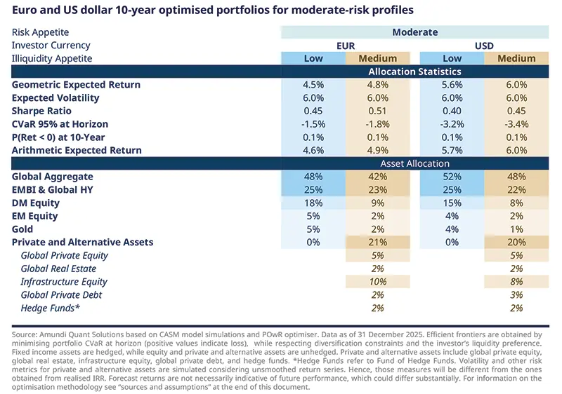 Table of 10-year optimized portfolios for moderate-risk EUR and USD investors, showing allocation statistics, expected return, volatility, Sharpe ratio, downside risk and portfolio weights across bonds, equities, gold and private and alternative assets, net of fees.