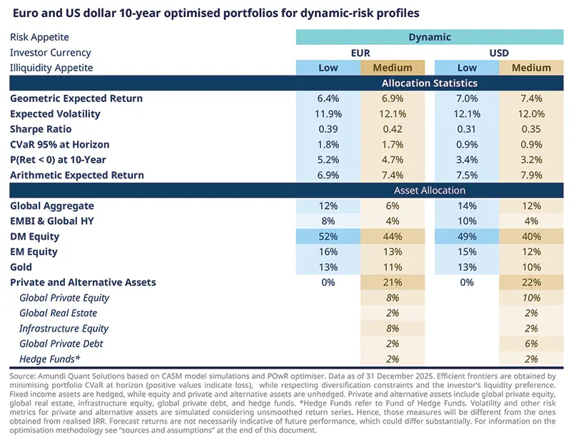 Table of 10-year optimized portfolios for dynamic-risk EUR and USD investors, comparing higher-risk allocation statistics and weights across bonds, equities, gold and private and alternative assets, with expected return, volatility, Sharpe ratio and downside-risk metrics.