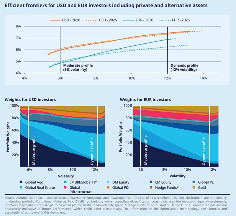 Efficient frontier chart for USD and EUR investors, comparing 2025 and 2026 curves for moderate and dynamic risk profiles. Stacked area charts below show how portfolio weights shift as volatility rises, with greater use of private and alternative assets.